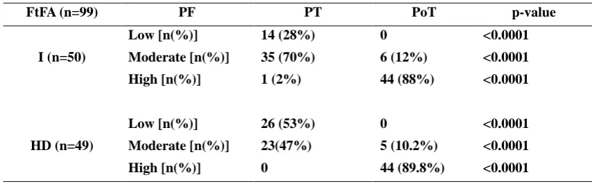 Table 1. Performance frequency (PF) of students in pre (PT) and post-test (PoT) in face-to-face (FtFA) and distance activities (DA-VLE) in the topics assessments in the discipline, 2016 and 2017 