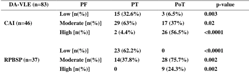 Table 3. Performance frequency (PF) of students in distance activities (DA-VLE) in the topics assessment 