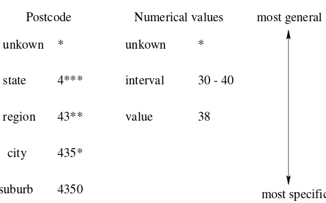Figure 1: Two examples of domain hierarchies. one for categorical values and one fornumerical values.