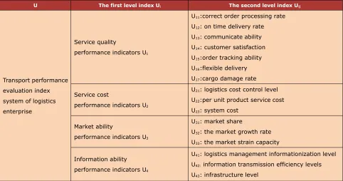 Table 1. Transport performance evaluation index system of logistics enterprise