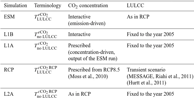 Table 1. Overview of CMIP5 and LUCID simulations based on CMIP5 standard simulations for RCP8.5 and the employed terminologyexempliﬁed with near-surface temperature T .