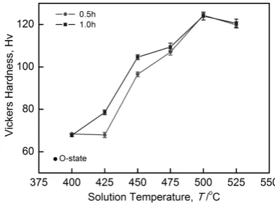 Table 1　Chemical composition of the 2024 Al alloy sheet studied.