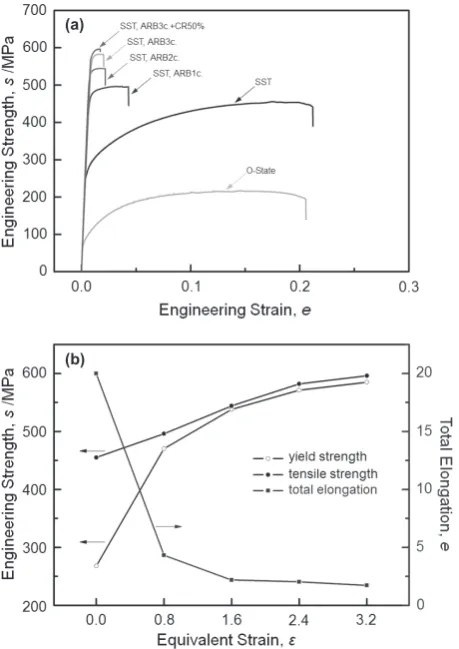 Figure 7 shows TEM microstructures of the ARB+CR pro-
