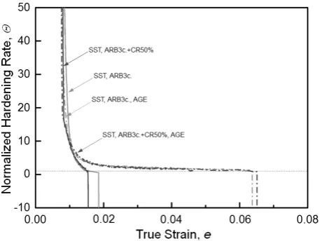 Fig. 11　Comparison of the normalized work-hardening rate curves of the ARB-3cycles and ARB+CR processed 2024 Al alloy samples before and after the aging treatment at 100°C for 20 h.