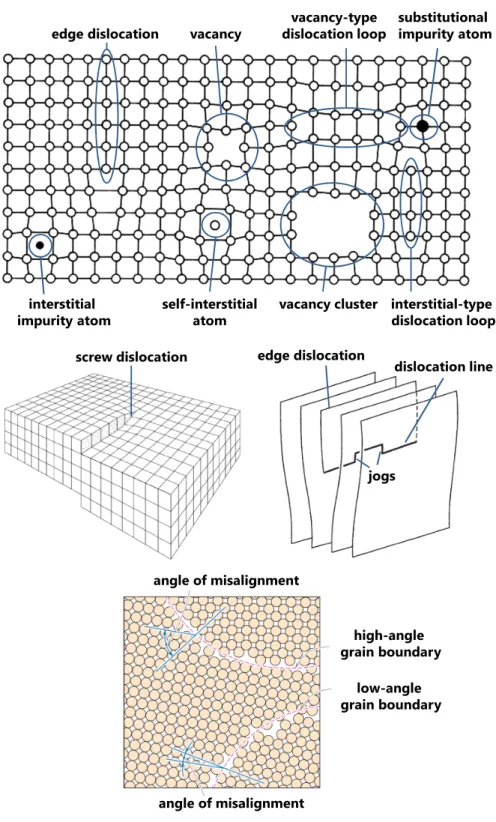 Fig. 2.3: Various types of lattice defects in metals based on [37–39]. The lower plot illustrates low- and high-angle grain boundaries.