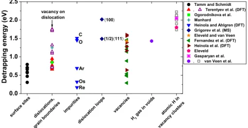 Fig. 3.3: Some of the reported hydrogen detrapping energies from various defects in tungsten derived either from experimental data [56, 57, 67, 69, 71, 72] or from calculations [34, 43, 44, 70, 74]