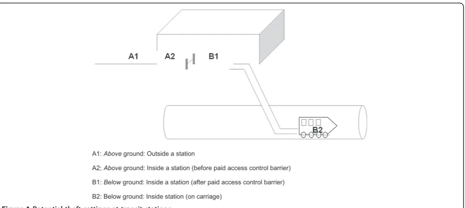 Figure 1 Potential theft settings at transit stations.