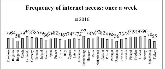 Figure 2. Frequency of internet access: once a week (including every day) in Romania 2007-2016 (Eurostat, 2017) 