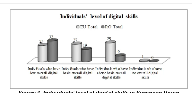 Figure 4. Individuals' level of digital skills in European Union  versus Romania in 2016 (Eurostat, 2017) 