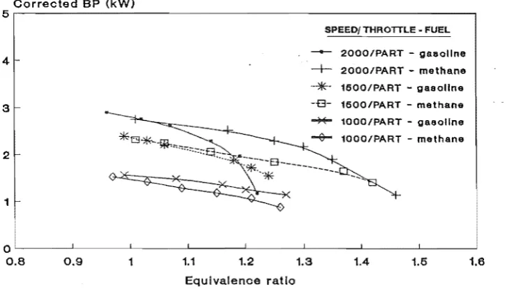 Fig. 6.29 Corrected brake power vs equivalence ratio for base line operation 