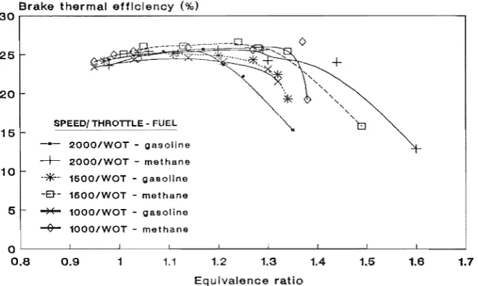Fig. 6.36 Brake thermal efficiency vs equivalence ratio for base line operation 