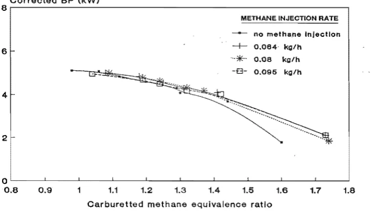 Fig. 6.37 bsfc vs carburetted methane equivalence ratio with and without 