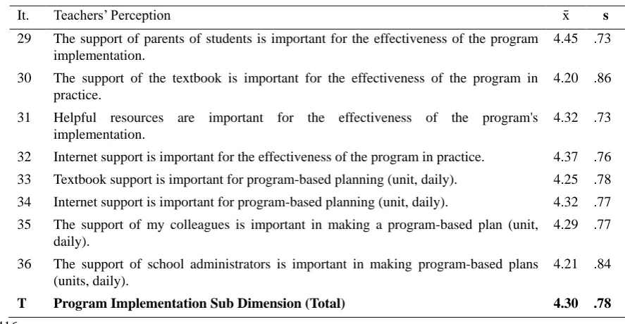 Table 3 shows the perceptions of the classroom teachers about the sub-dimension of Program Implementation (PI)