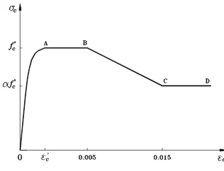 Figure 1. Stress-strain curve for concrete                     Figure 2. Effective fibers in CFST section 
