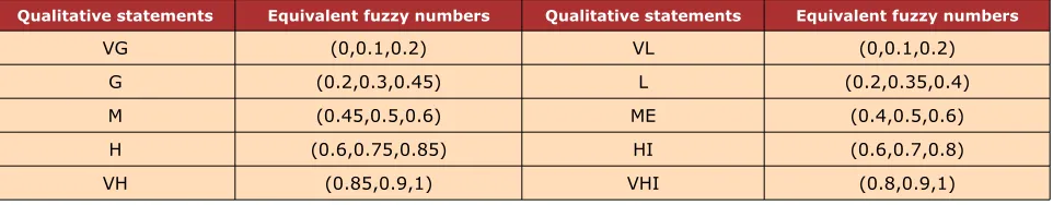 Table 4. Linguistic scale for importance