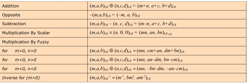 Table 1. Basic fuzzy operations