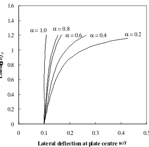 Figure 3 shows that the ultimate strengths of steel plates predicted by the proposed Equations (2) and (3) are compared well with those obtained from the finite element analysis