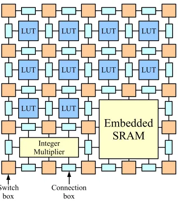 Figure 1.2: A Small Region of an FPGA