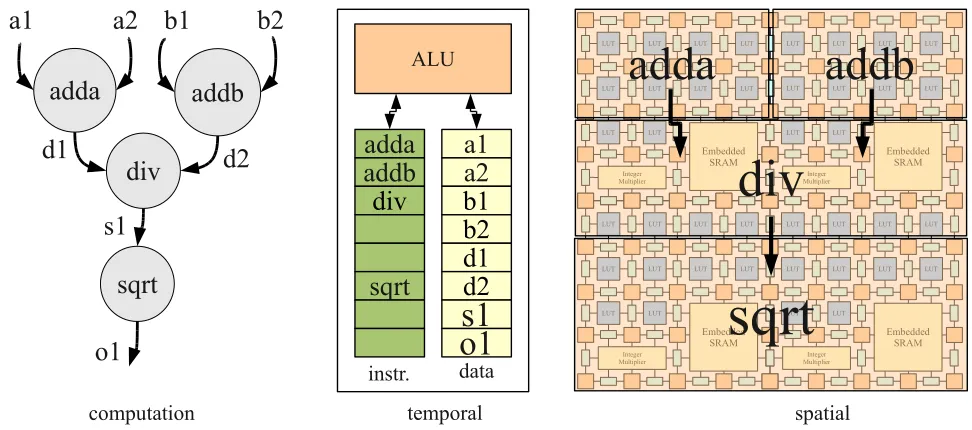 Figure 1.3: Implementing Computation