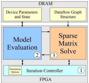 Figure 1.4: Block-Diagram of the SPICE FPGA Solver