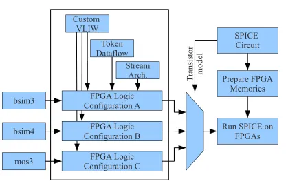Figure 1.5: FPGA Mapping Flow for SPICE