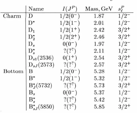 Table 2.1: Observed heavy mesons and their assignment to HQS doublets. 