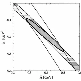 Figure 4.2: Allowed regions omitted. region in the A - .\1 plane for R 1 and R 2 with 1/mg corrections The bands represent the 10" statistical errors, while the ellipse is the allowed taking correlations into account