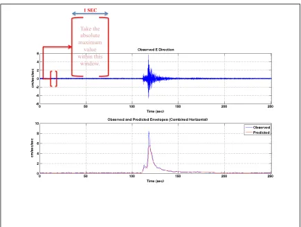 Figure 2.1: Example of an observed and a predicted envelope. Plot on top shows a 