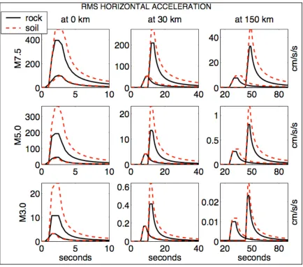 Figure 2.2: Examples of predicted envelopes generated using the Virtual Seismologist 