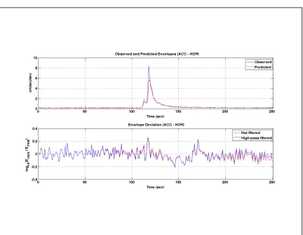Figure 2.3: Envelopes and their test function. (On top) The observed and predicted 