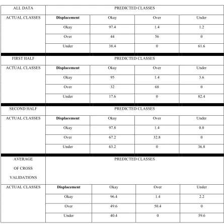 Table 3.3: Confusion matrix for probabilistic generative classification using 