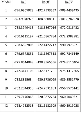 Table 3.17: Bayesian model class selection results for acceleration input. 