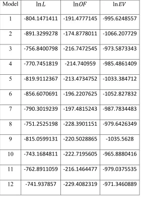 Table 3.18: Bayesian model class selection results for velocity input. 