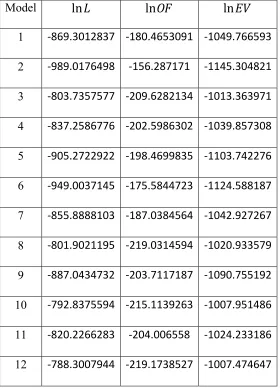 Table 3.19: Bayesian model class selection results for displacement input. 