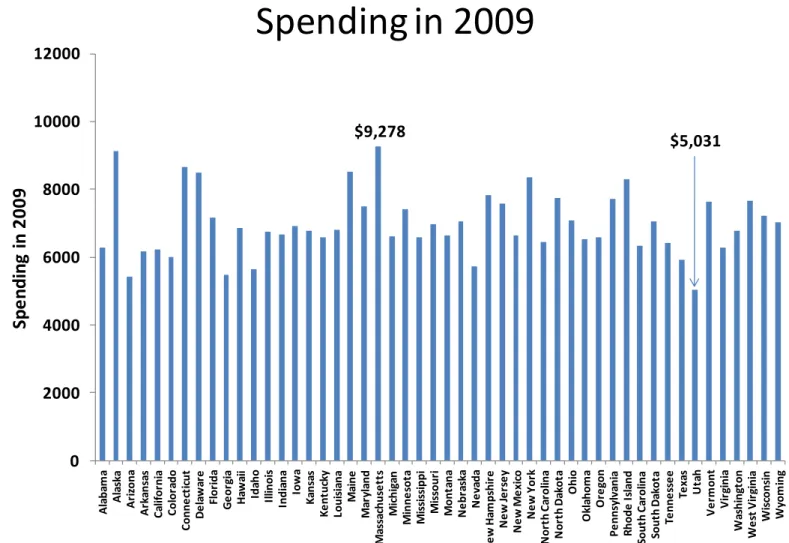Figure 6 depicts per capita personal health care spending in 2009 for each state.  Per capita health care spending was  highest in Massachusetts at $9,278, but was 46 percent lower in Utah where the average spending was $5,031