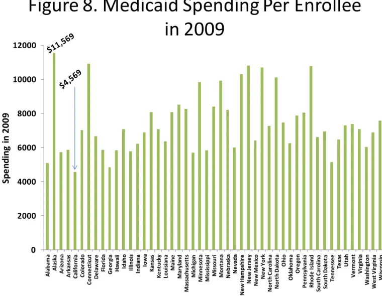 Figure 8. Medicaid Spending Per Enrollee in 2009 0 20004000600080001000012000