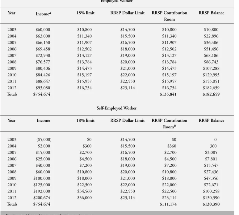 Table 3: Effect of Fluctuating Income on RRSP Contribution Room