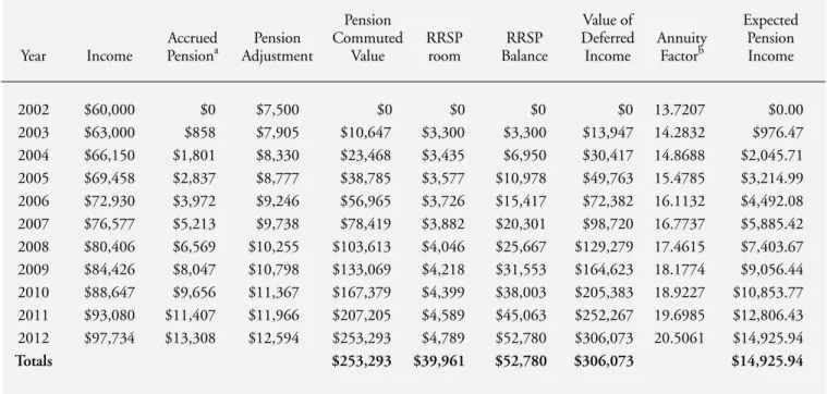 Table 5: Bob – Defined Benefit Plan with RRSP