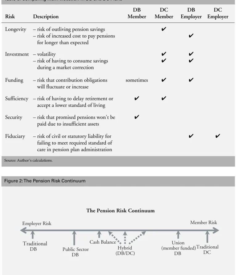 Table 6: Comparing Risk Allocation in DB and DC Plans
