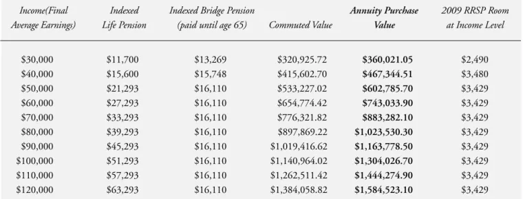 Table 8: Value of Tax-Deferred Income – Public Sector Pension Plan