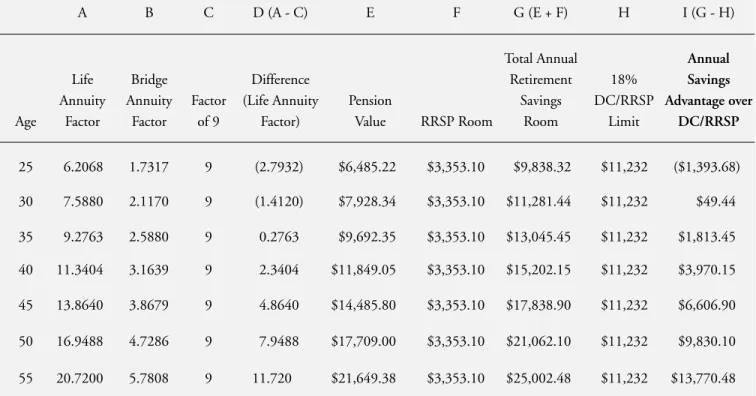 Table 1: Public Sector Pension Plan – Tax-Deferred Retirement Savings Room, 2008