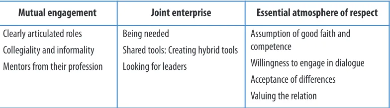 Table 3Themes and accompanying components