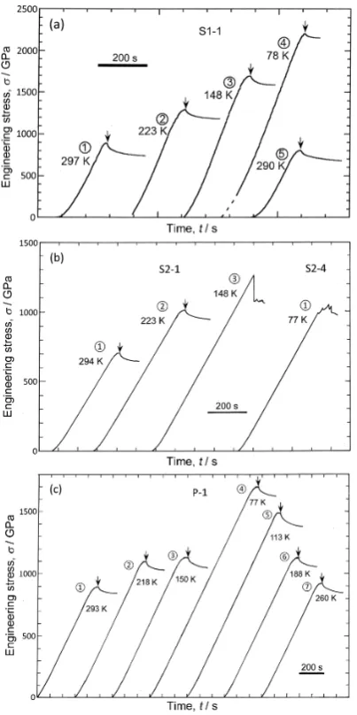 Fig. 2　Temperature dependence of the yield stress for four kinds of sam-ples, S1, S2, S3 single crystals and cold-swaged polycrystalline speci-mens plotted by different colors