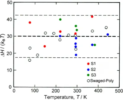 Fig. 8　Temperature dependence of storage modulus and loss modulus mea-sured at three frequencies for a strip sample of cold-swaged polycrystal-line specimen.