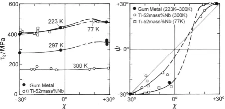 Fig. 9　τχ −  χ and ψ − χ  relations for the present single crystals and those for Ti-52 mass%Nb single crystals obtained by Hanada et al.25)