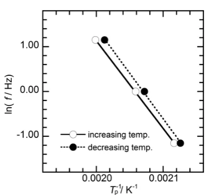 Fig 11　Arrhenius plots for Snoek peaks obtained for increasing tempera-ture data and decreasing temperature data.