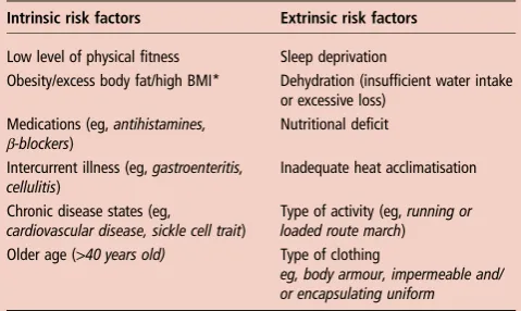 Table 1Risk factors for heat illness during military activities8 10