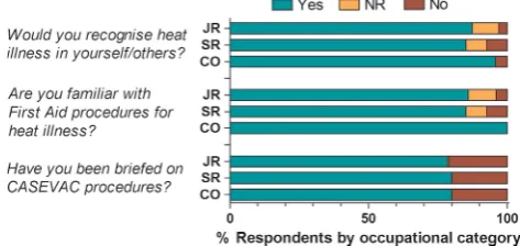 Figure 1Awareness of key measures to mitigate heat illness reportedby British soldiers in the hot Collective Training Environment (CTE).Responses are displayed by occupational category (JR, Junior Ranks;SR, Senior Ranks; CO, Commissioned Ofﬁcers) as either aware (Yes),unaware (No) or No Response (NR).