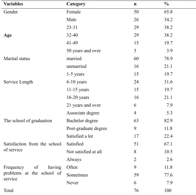 Table 1. Distribution of the participant teachers according to various variables 