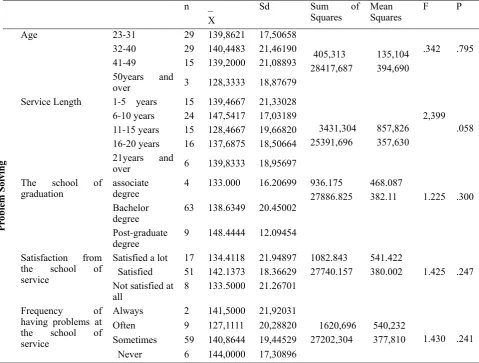 Table 2. Distribution of the problem solving skills inventory 